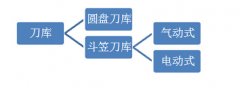 CNC加工中心刀庫(kù)調(diào)試方法（圖文介紹）