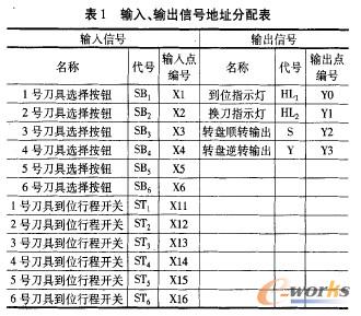 PLC控制輸入、輸出地址表