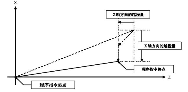 數(shù)控加工中心發(fā)那科G60代碼參數(shù)