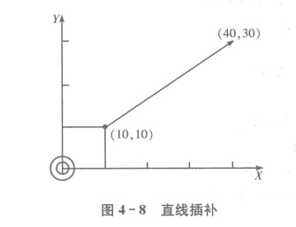 FANUC加工中心直線進給編程直線插補方法