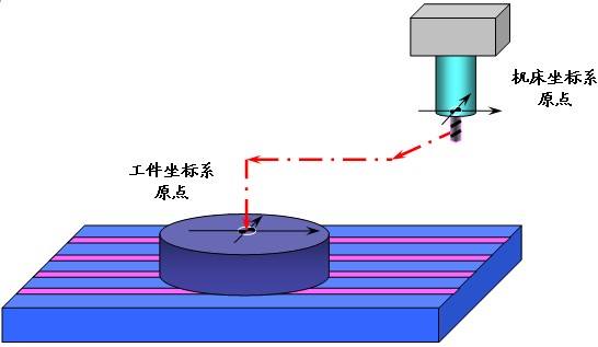 加工中心工件坐標(biāo)系設(shè)定